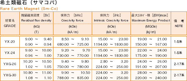 希土類磁石（サマコバ）