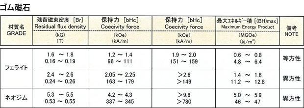 希土類磁石（アルニコ）