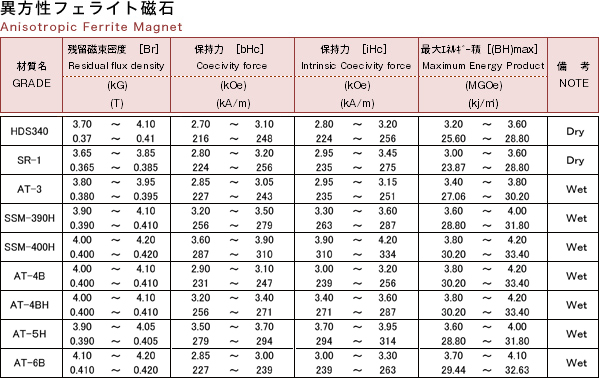 異方性フェライト磁石